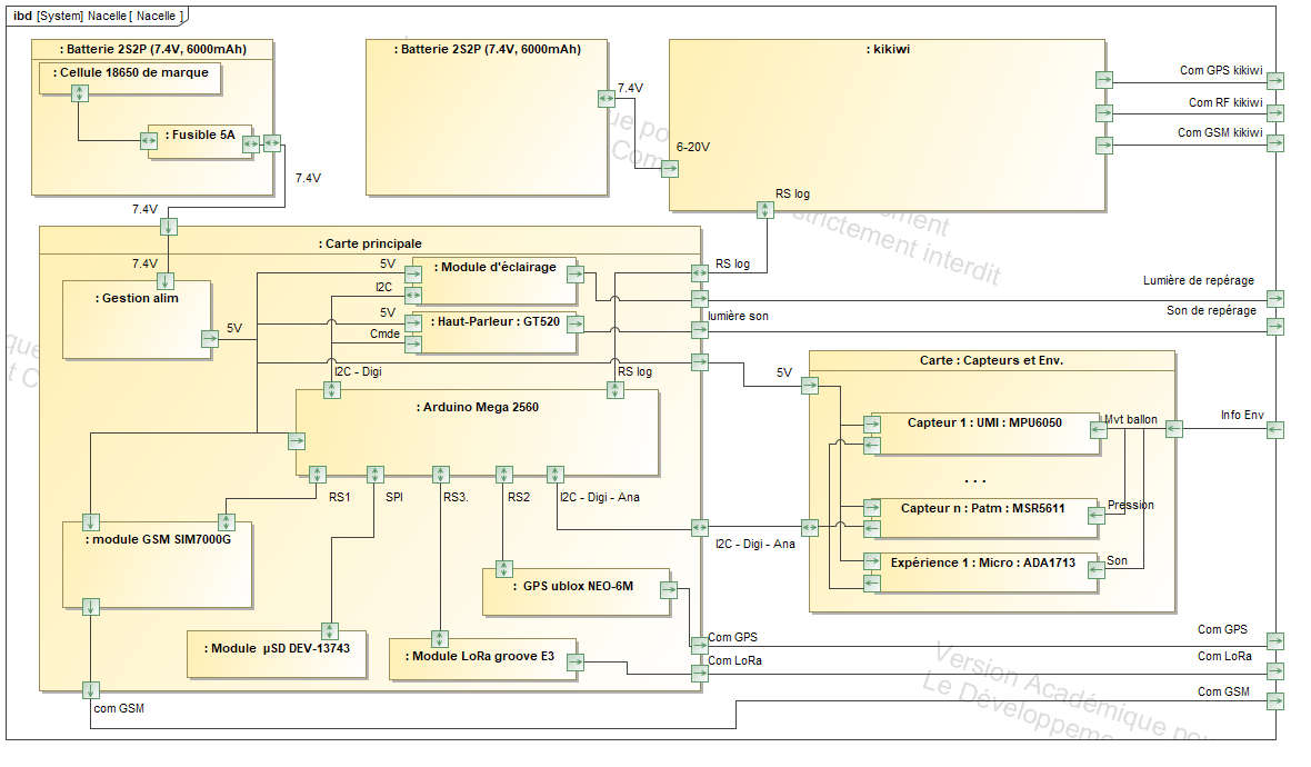 Diagramme IBD SysML de la nacelle