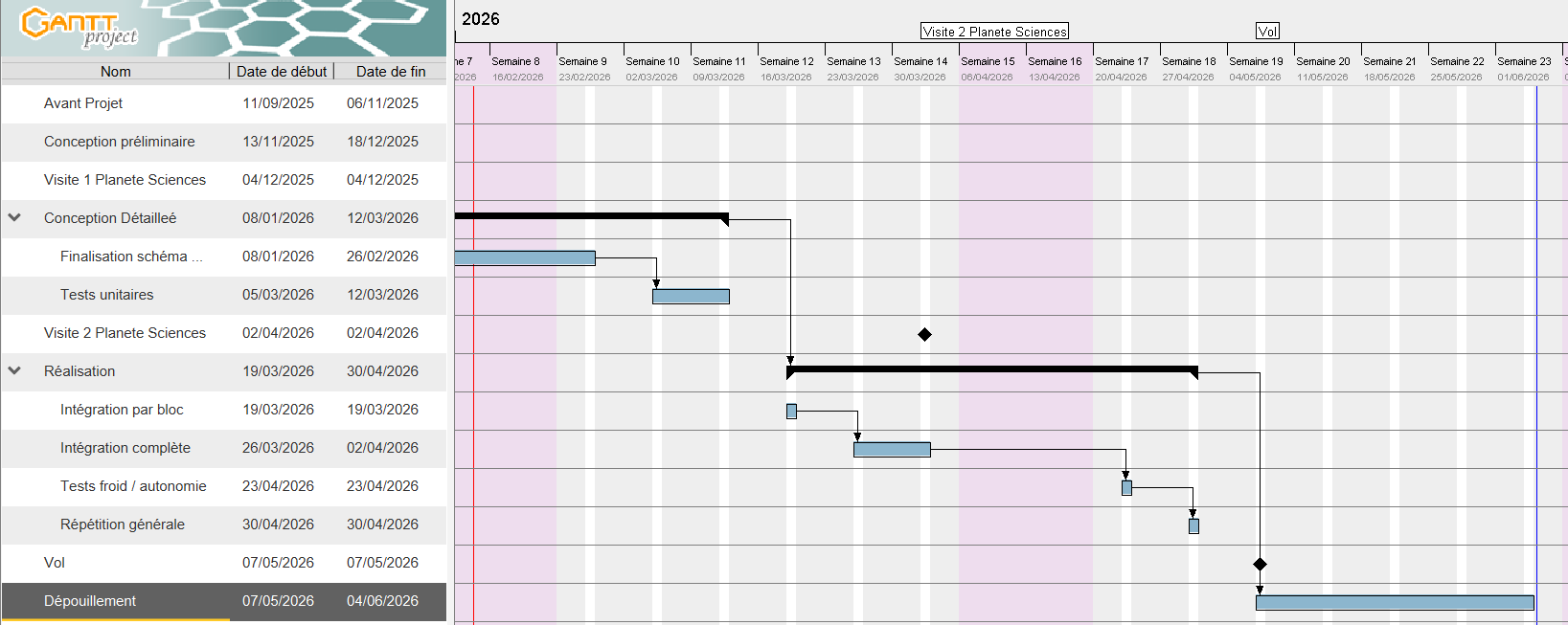 Diagramme de Gantt du projet