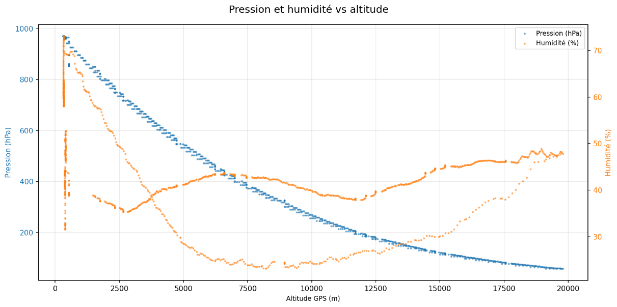 Pression et humidit&eacute; en fonction de l'altitude