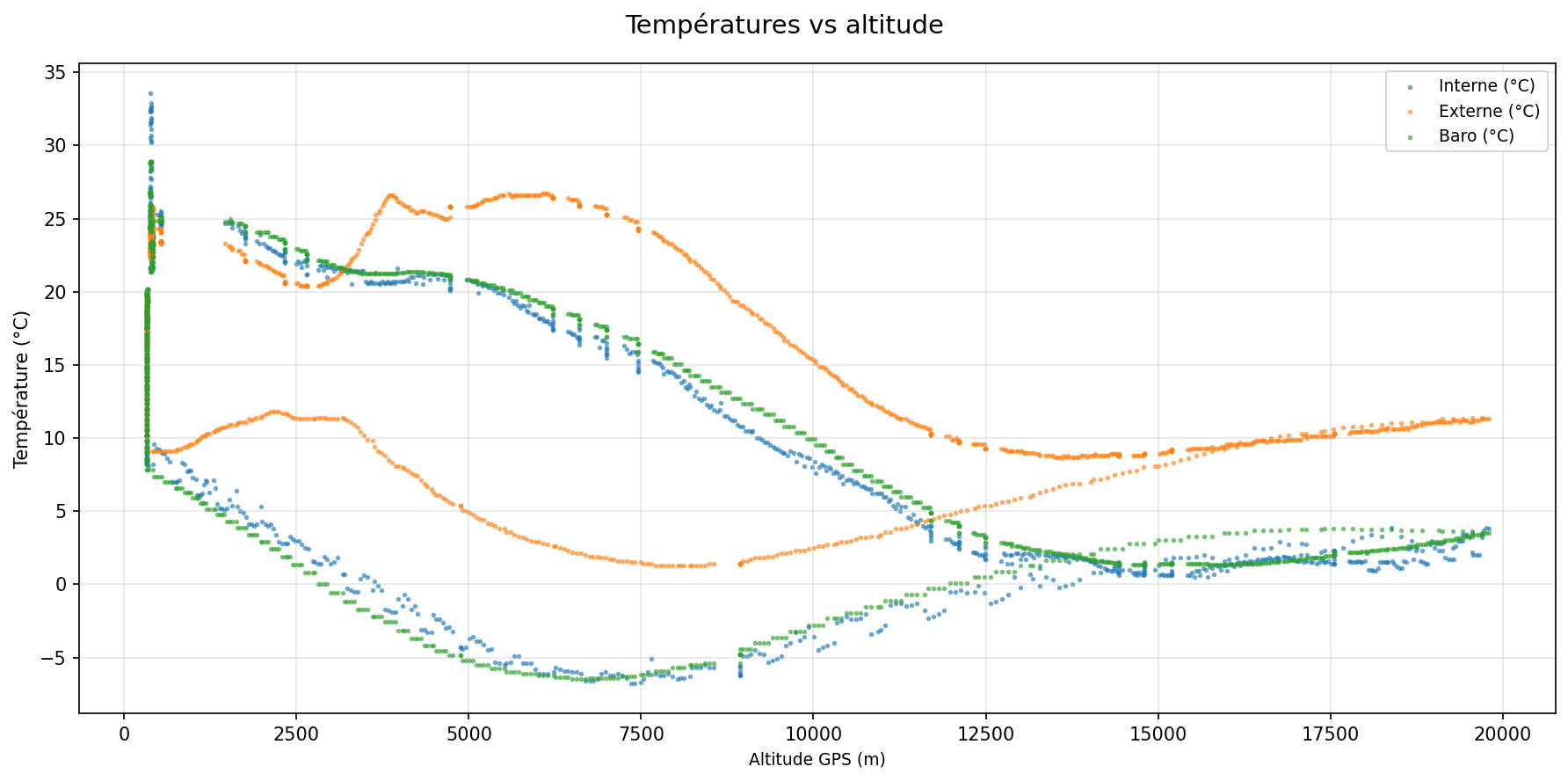 Temp&eacute;ratures en fonction de l'altitude